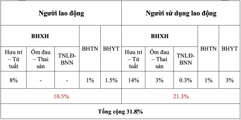 mức đóng BHXH bắt buộc